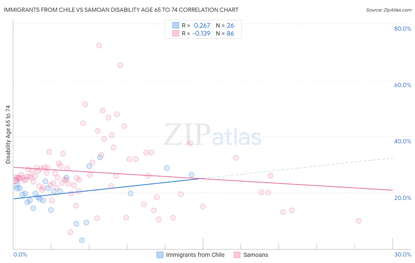 Immigrants from Chile vs Samoan Disability Age 65 to 74