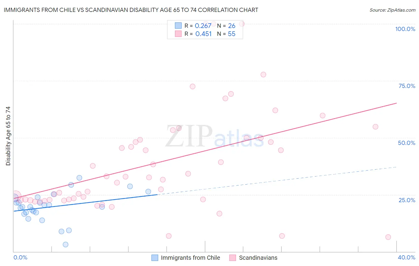 Immigrants from Chile vs Scandinavian Disability Age 65 to 74