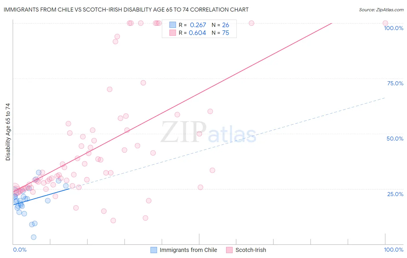 Immigrants from Chile vs Scotch-Irish Disability Age 65 to 74