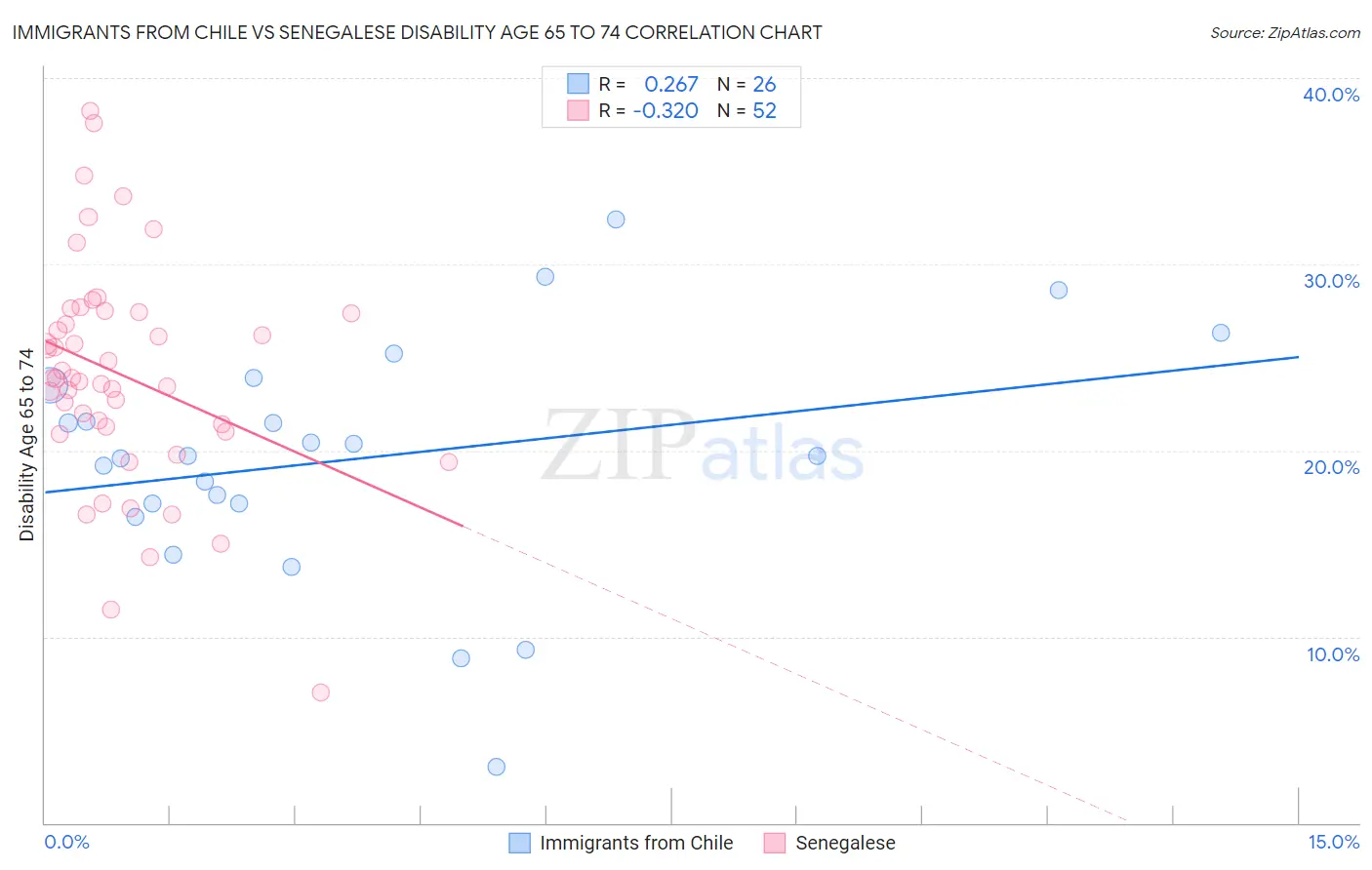 Immigrants from Chile vs Senegalese Disability Age 65 to 74