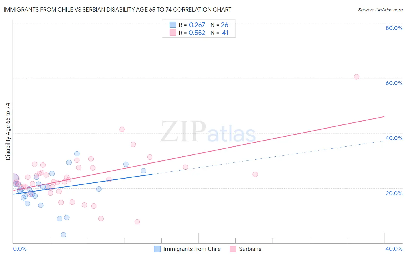 Immigrants from Chile vs Serbian Disability Age 65 to 74