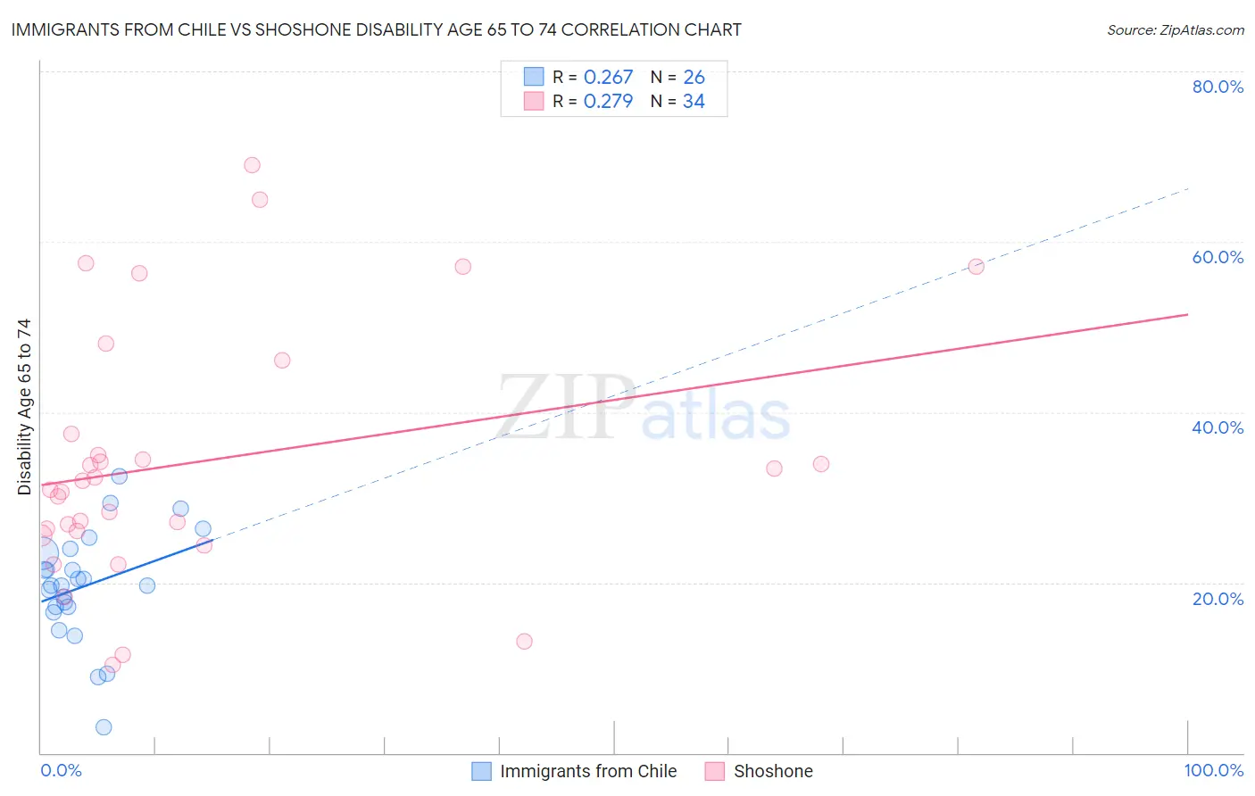 Immigrants from Chile vs Shoshone Disability Age 65 to 74