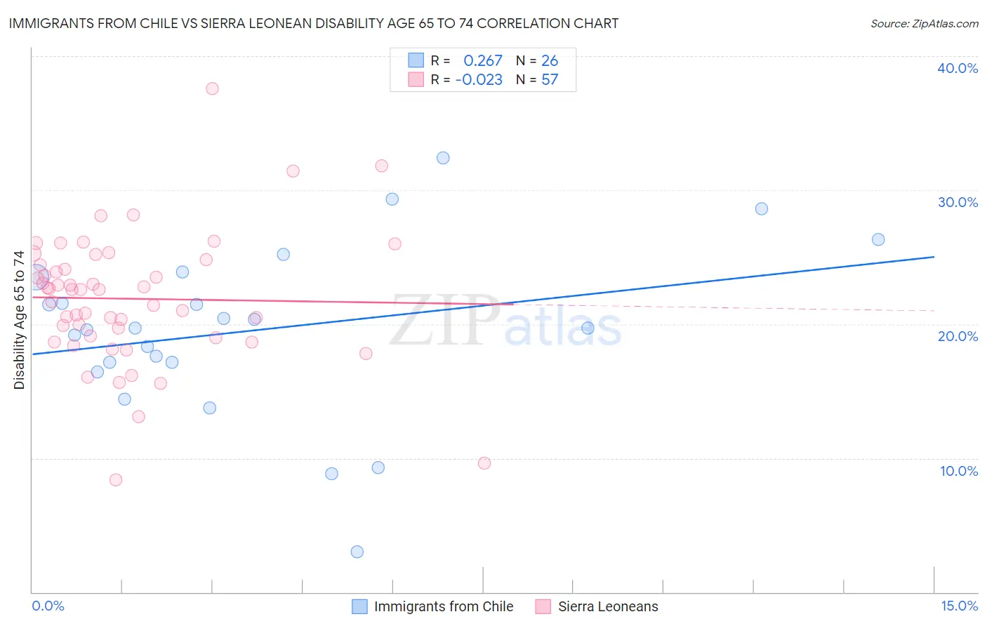 Immigrants from Chile vs Sierra Leonean Disability Age 65 to 74