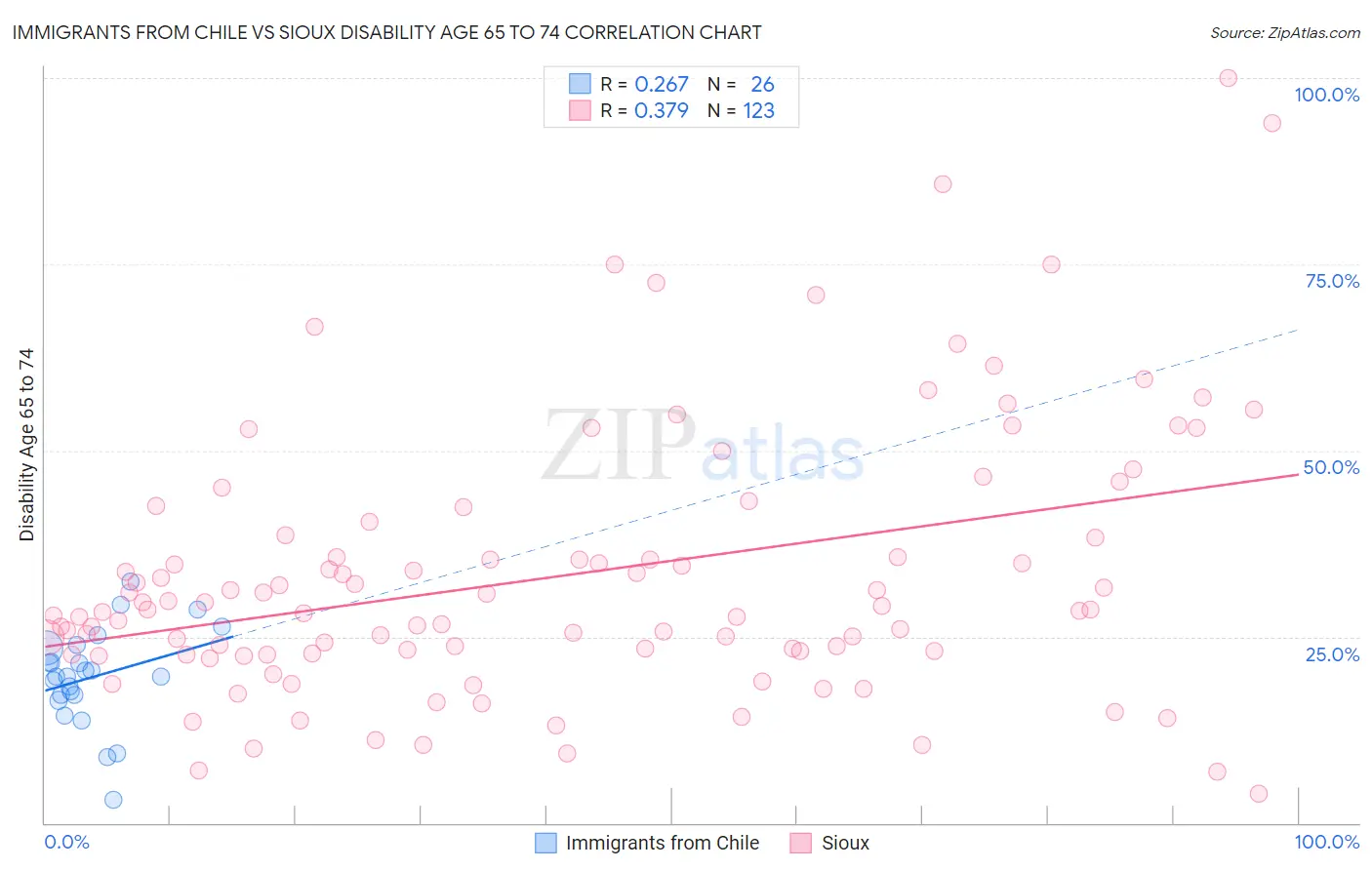 Immigrants from Chile vs Sioux Disability Age 65 to 74