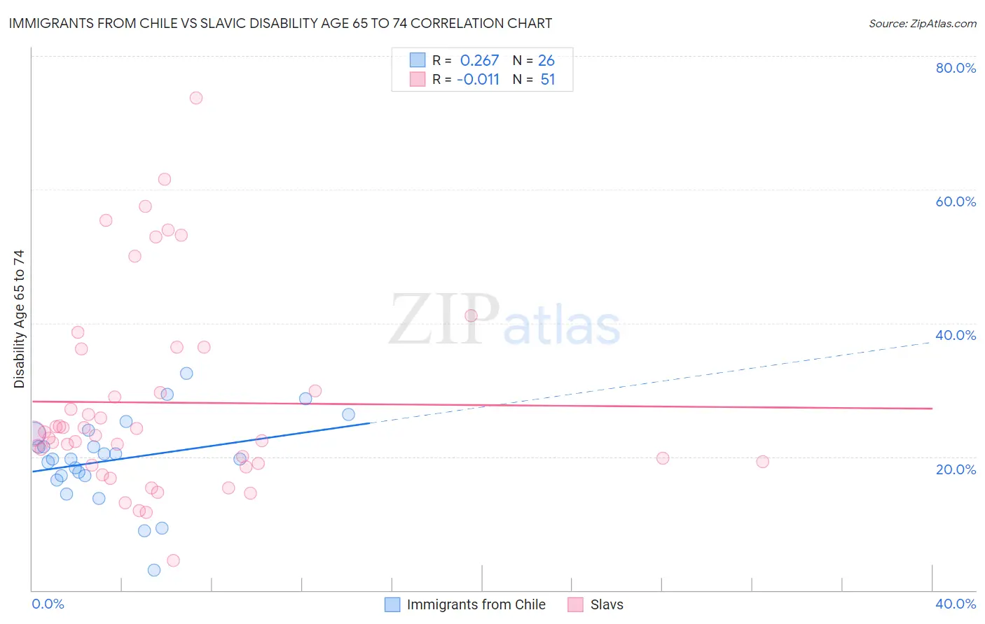 Immigrants from Chile vs Slavic Disability Age 65 to 74