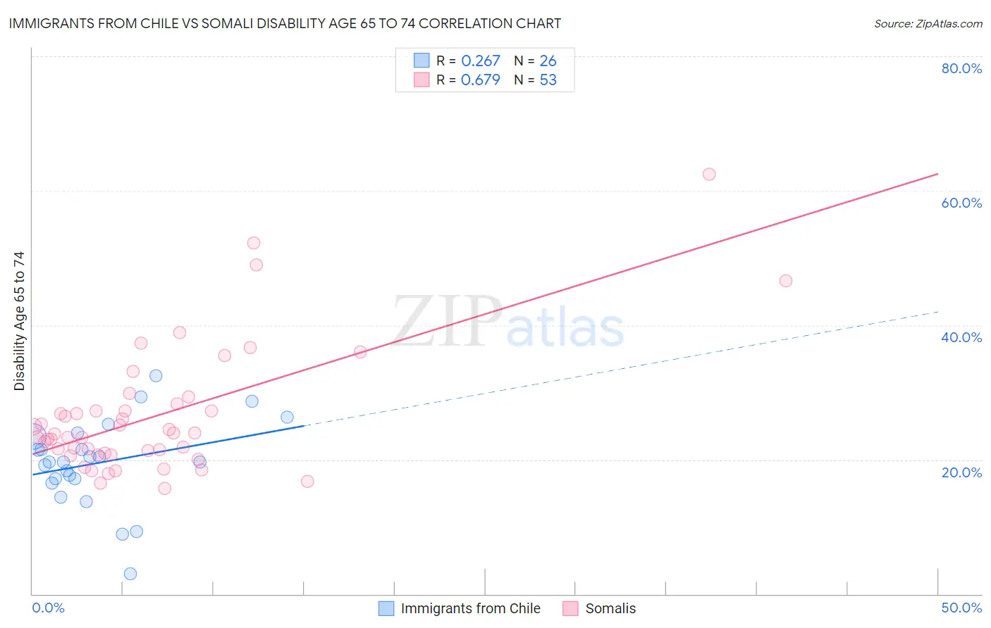 Immigrants from Chile vs Somali Disability Age 65 to 74