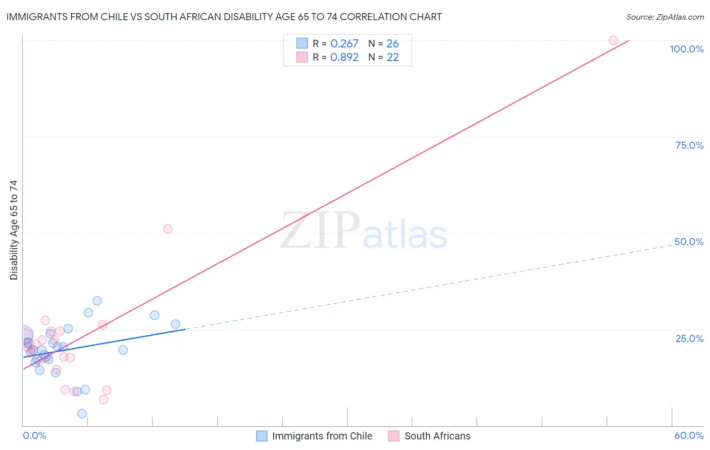 Immigrants from Chile vs South African Disability Age 65 to 74