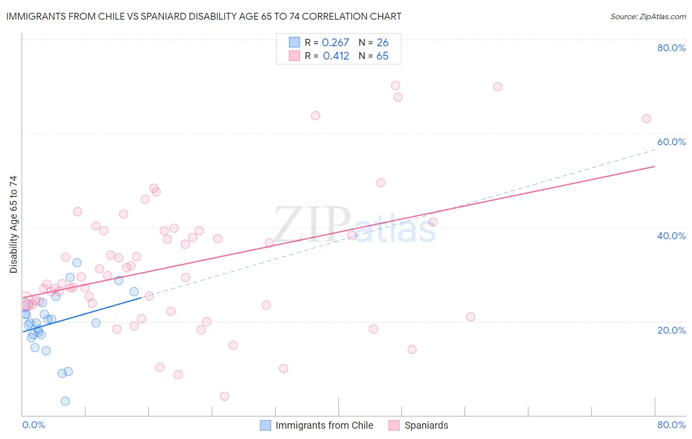 Immigrants from Chile vs Spaniard Disability Age 65 to 74