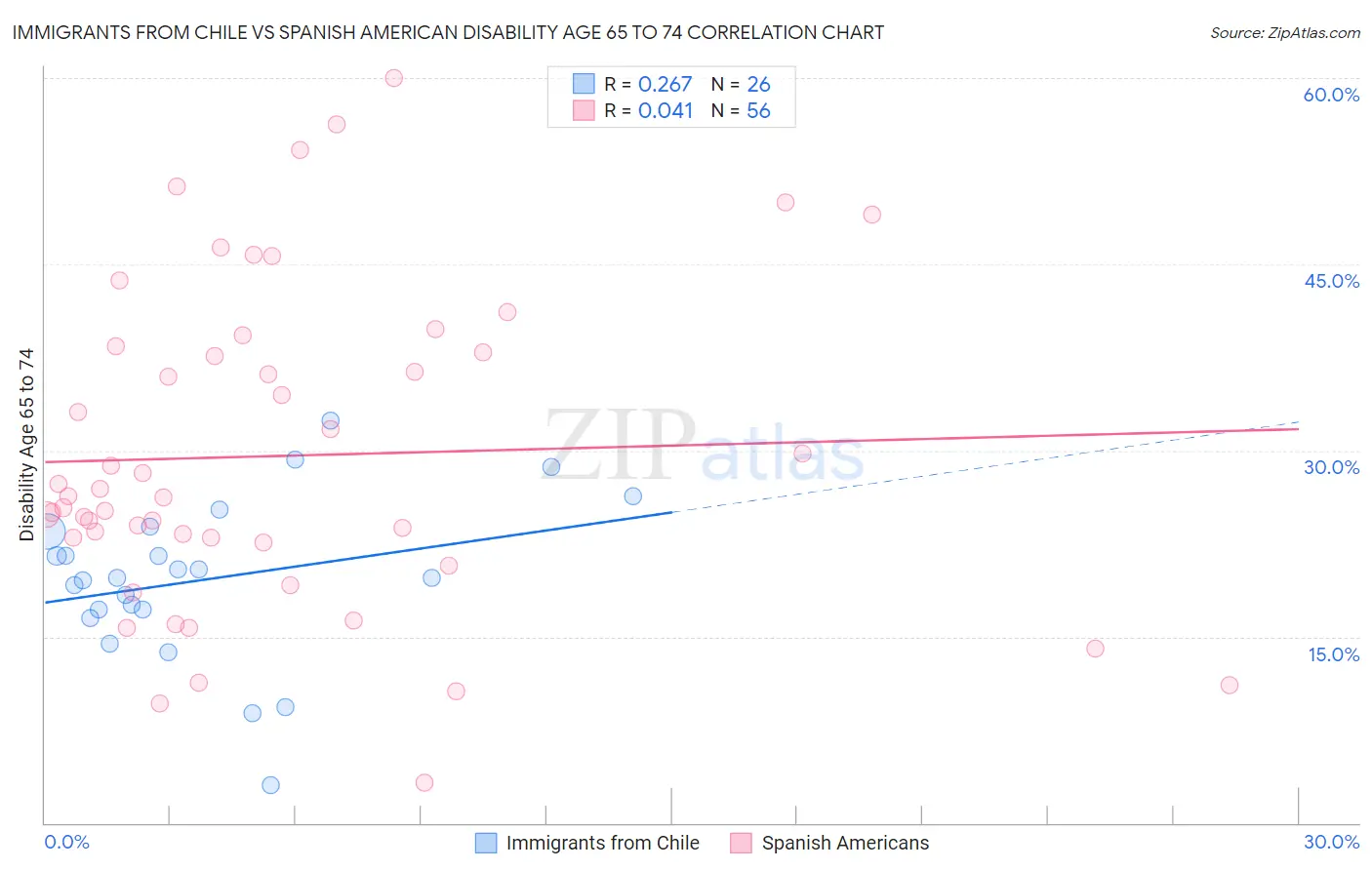Immigrants from Chile vs Spanish American Disability Age 65 to 74