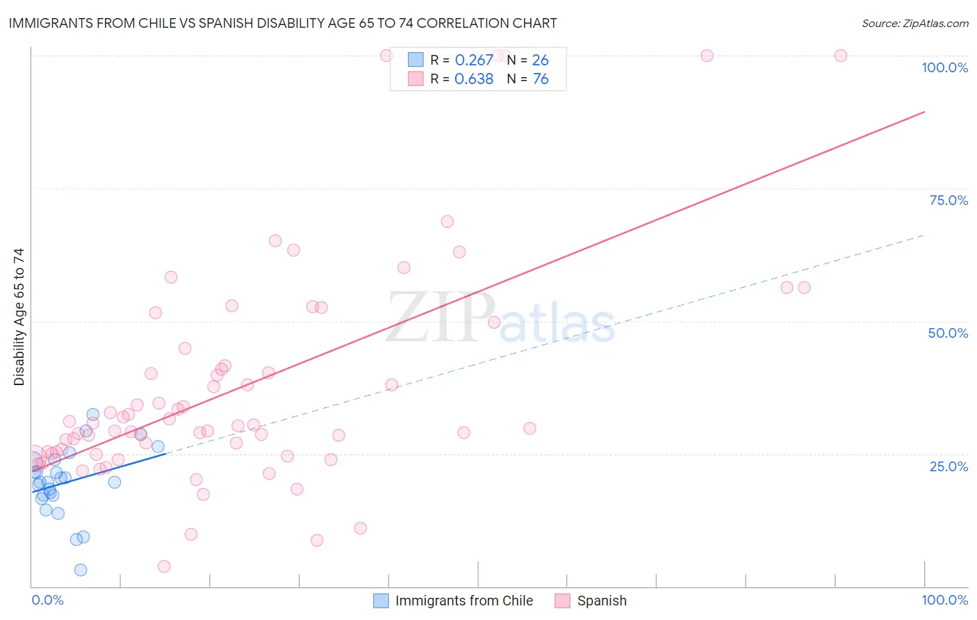Immigrants from Chile vs Spanish Disability Age 65 to 74