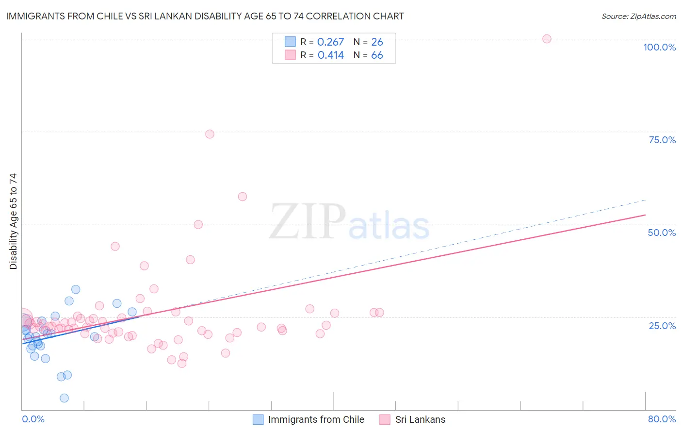 Immigrants from Chile vs Sri Lankan Disability Age 65 to 74