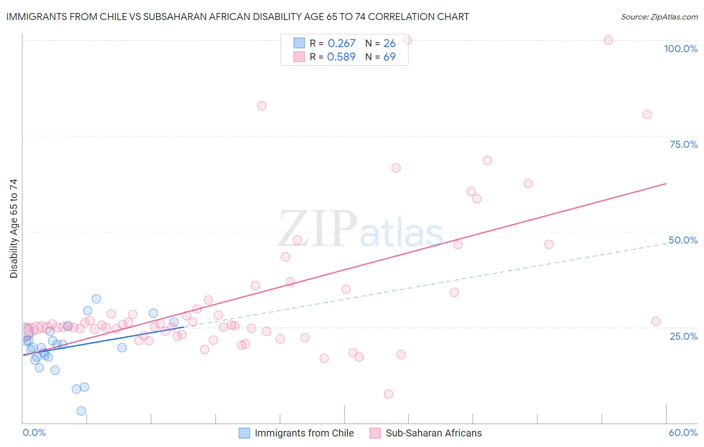 Immigrants from Chile vs Subsaharan African Disability Age 65 to 74