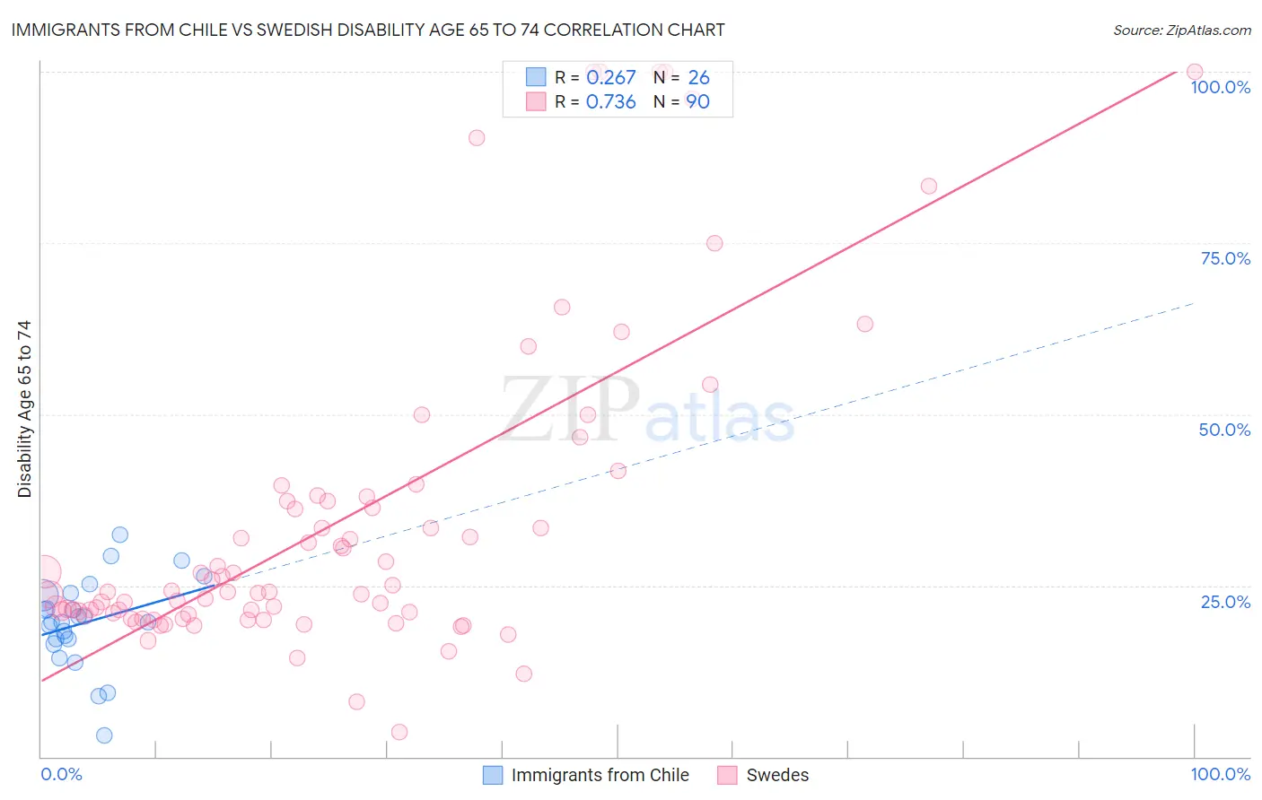 Immigrants from Chile vs Swedish Disability Age 65 to 74