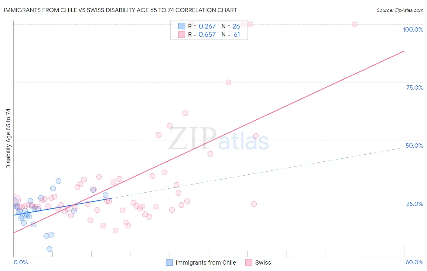 Immigrants from Chile vs Swiss Disability Age 65 to 74