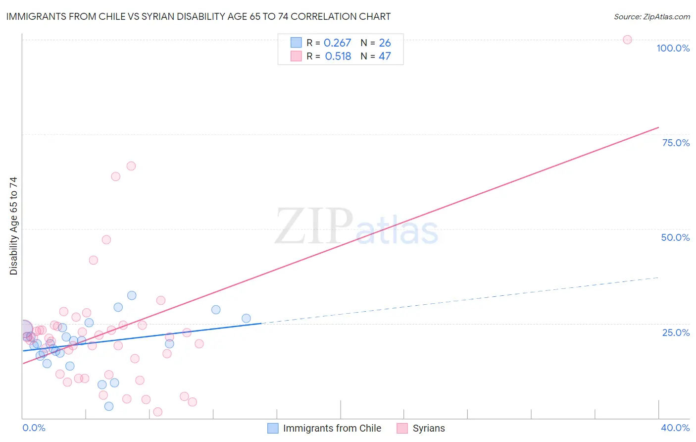 Immigrants from Chile vs Syrian Disability Age 65 to 74