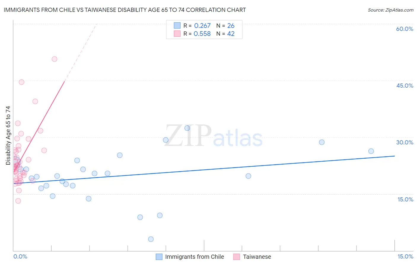 Immigrants from Chile vs Taiwanese Disability Age 65 to 74