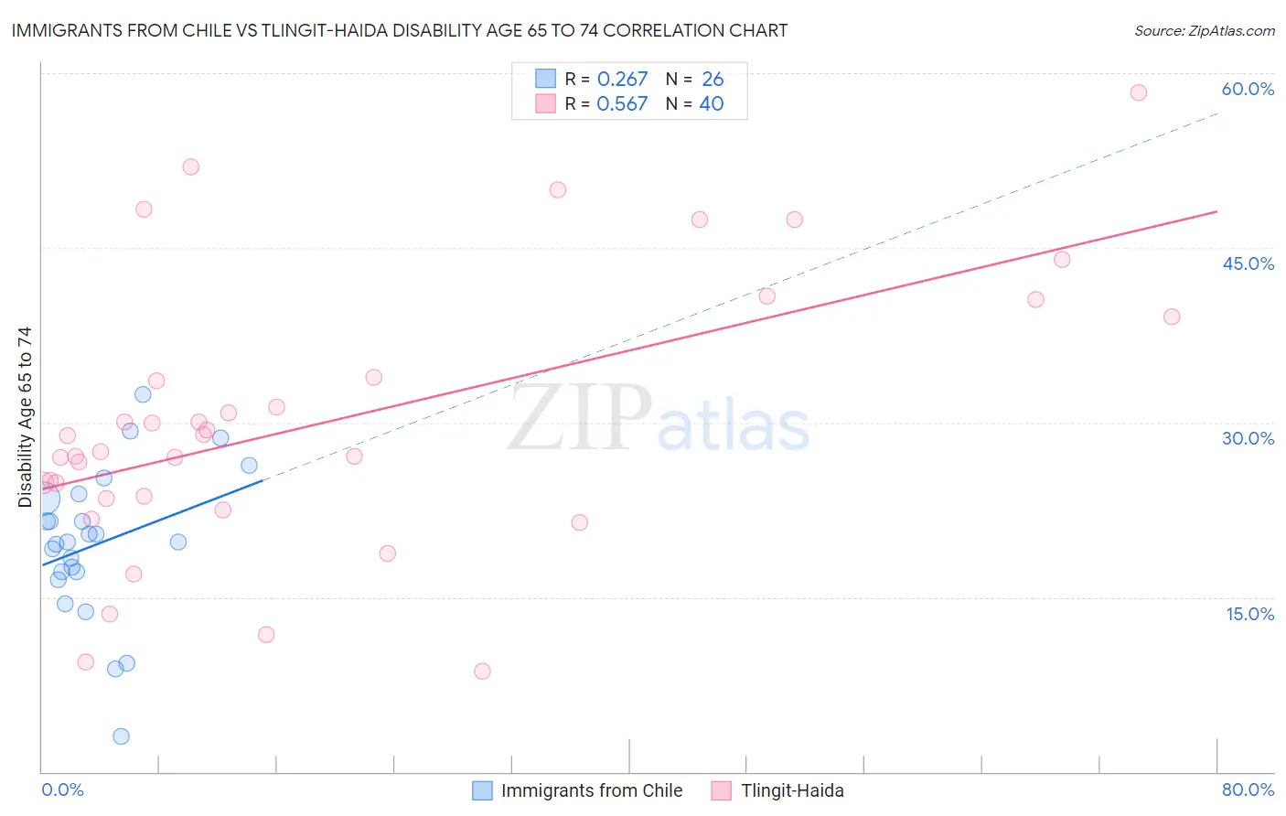 Immigrants from Chile vs Tlingit-Haida Disability Age 65 to 74