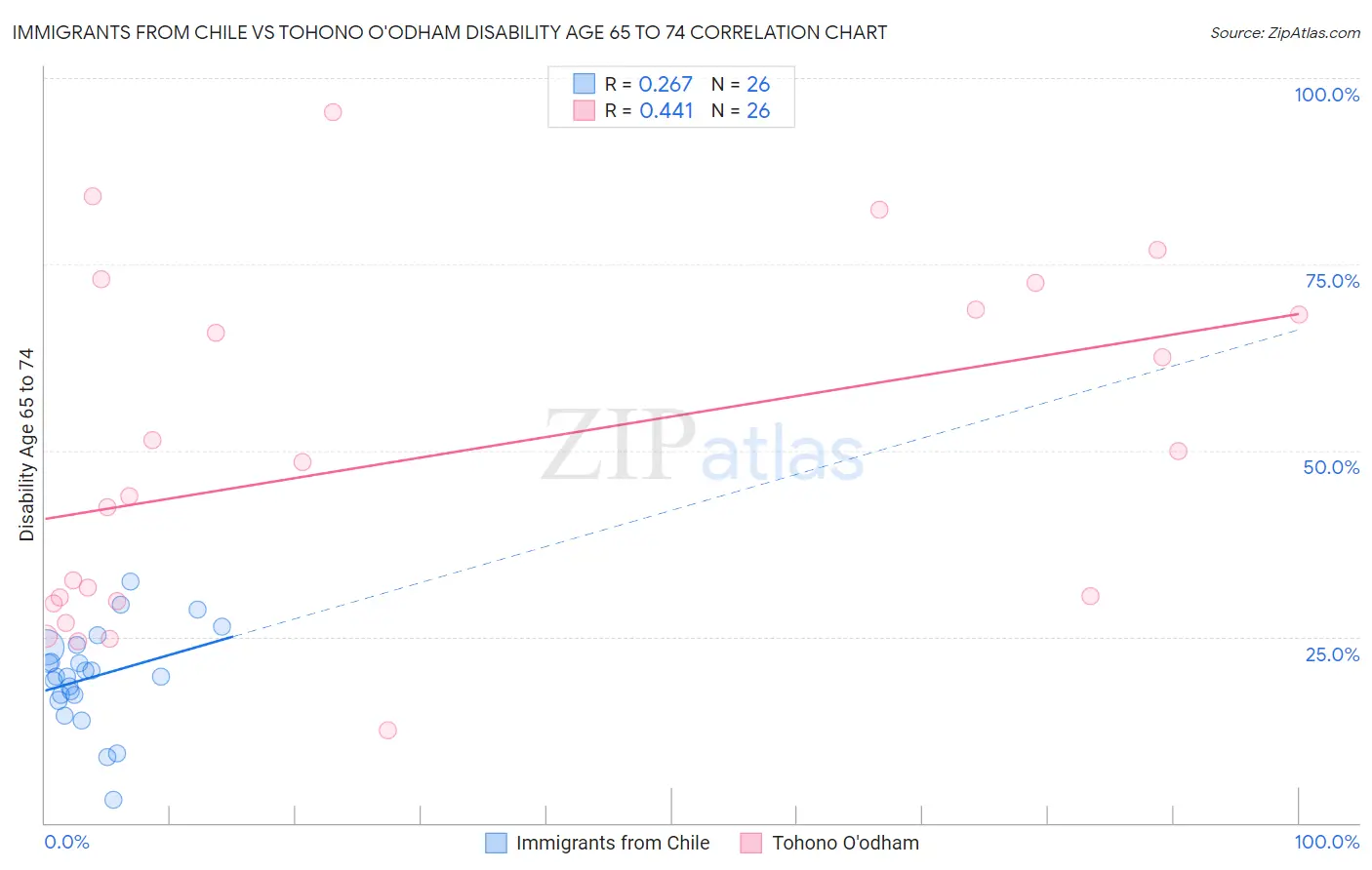 Immigrants from Chile vs Tohono O'odham Disability Age 65 to 74