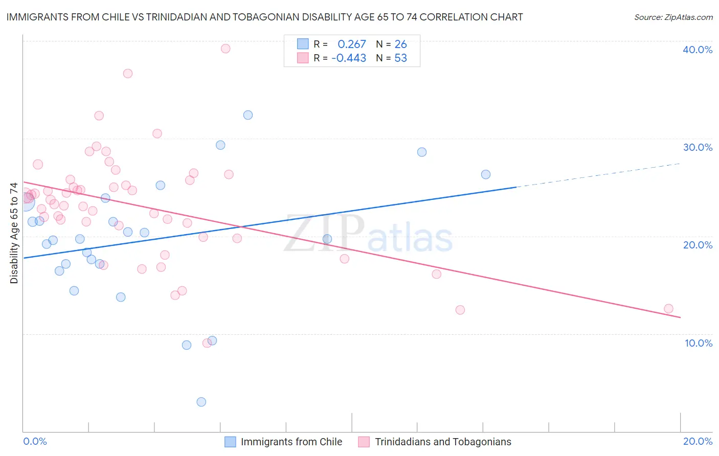 Immigrants from Chile vs Trinidadian and Tobagonian Disability Age 65 to 74