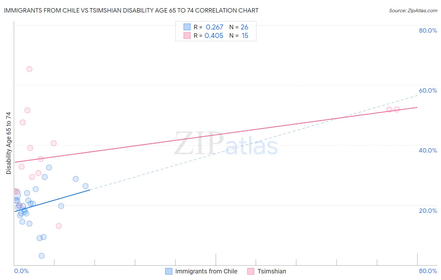 Immigrants from Chile vs Tsimshian Disability Age 65 to 74