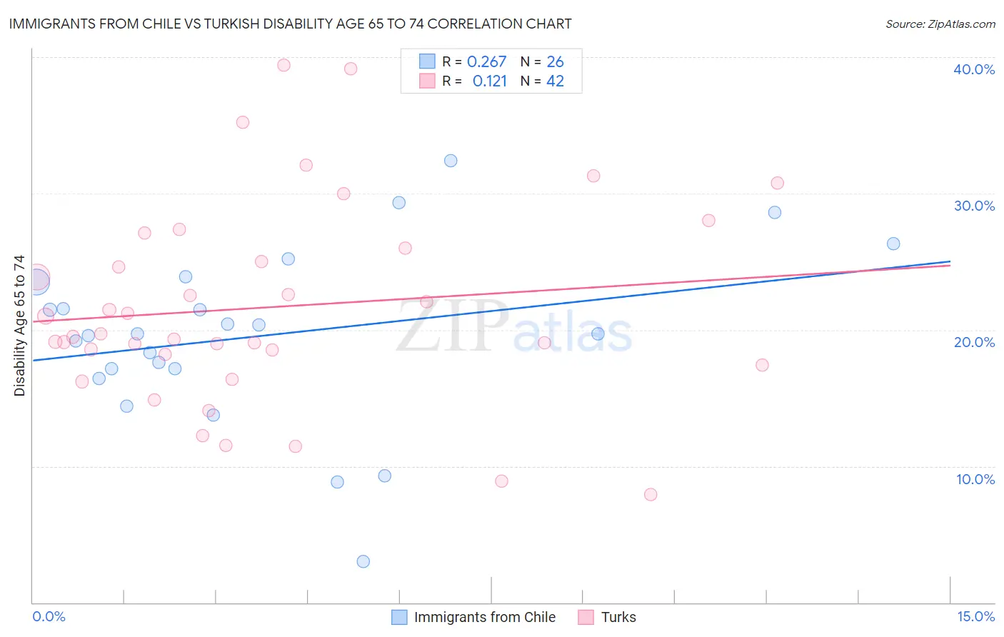 Immigrants from Chile vs Turkish Disability Age 65 to 74