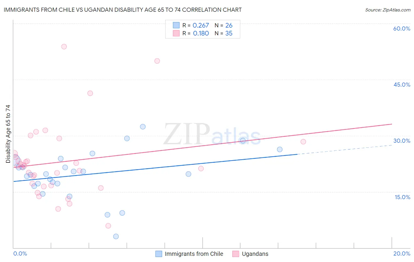 Immigrants from Chile vs Ugandan Disability Age 65 to 74