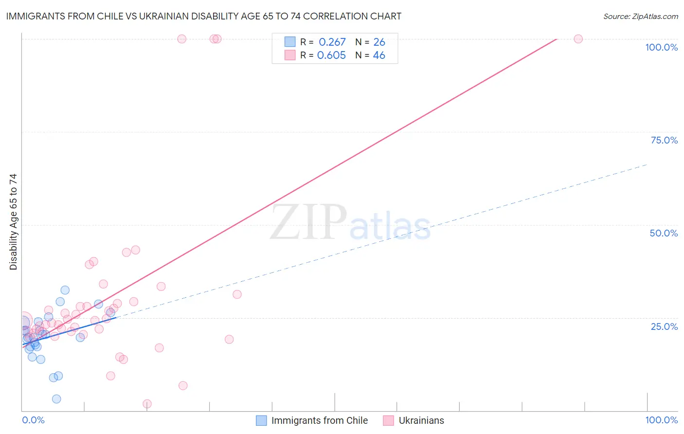 Immigrants from Chile vs Ukrainian Disability Age 65 to 74