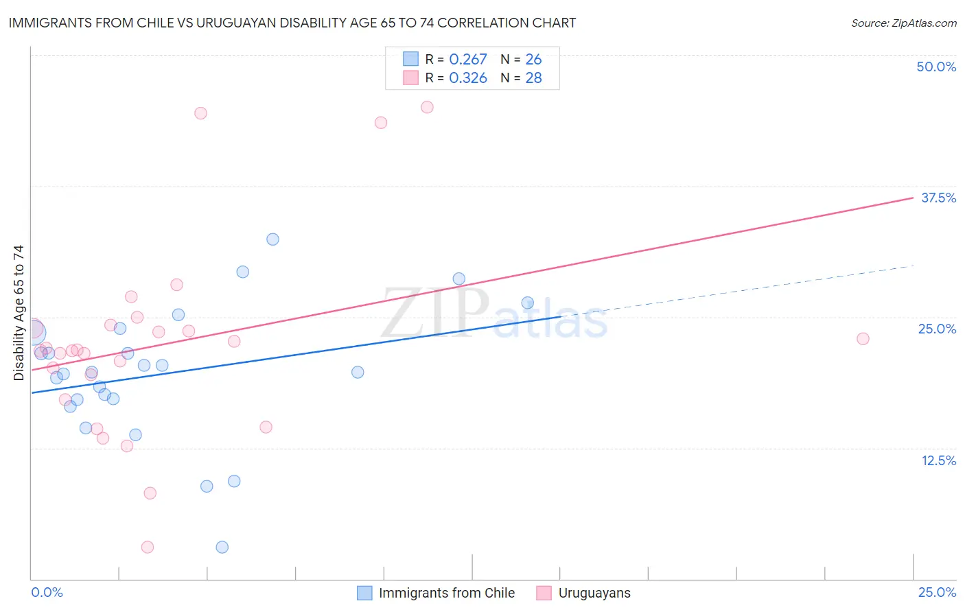 Immigrants from Chile vs Uruguayan Disability Age 65 to 74