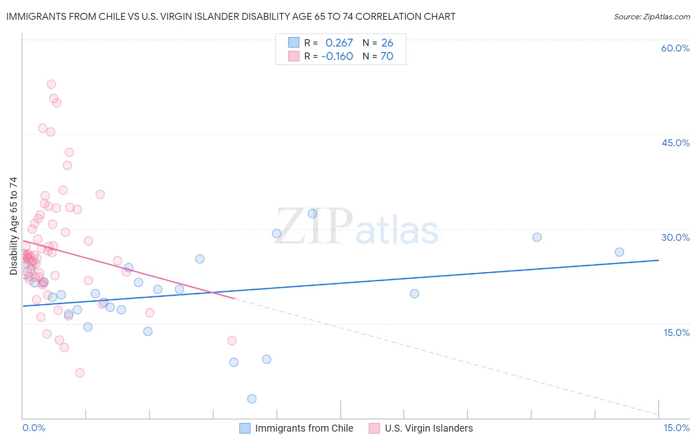 Immigrants from Chile vs U.S. Virgin Islander Disability Age 65 to 74