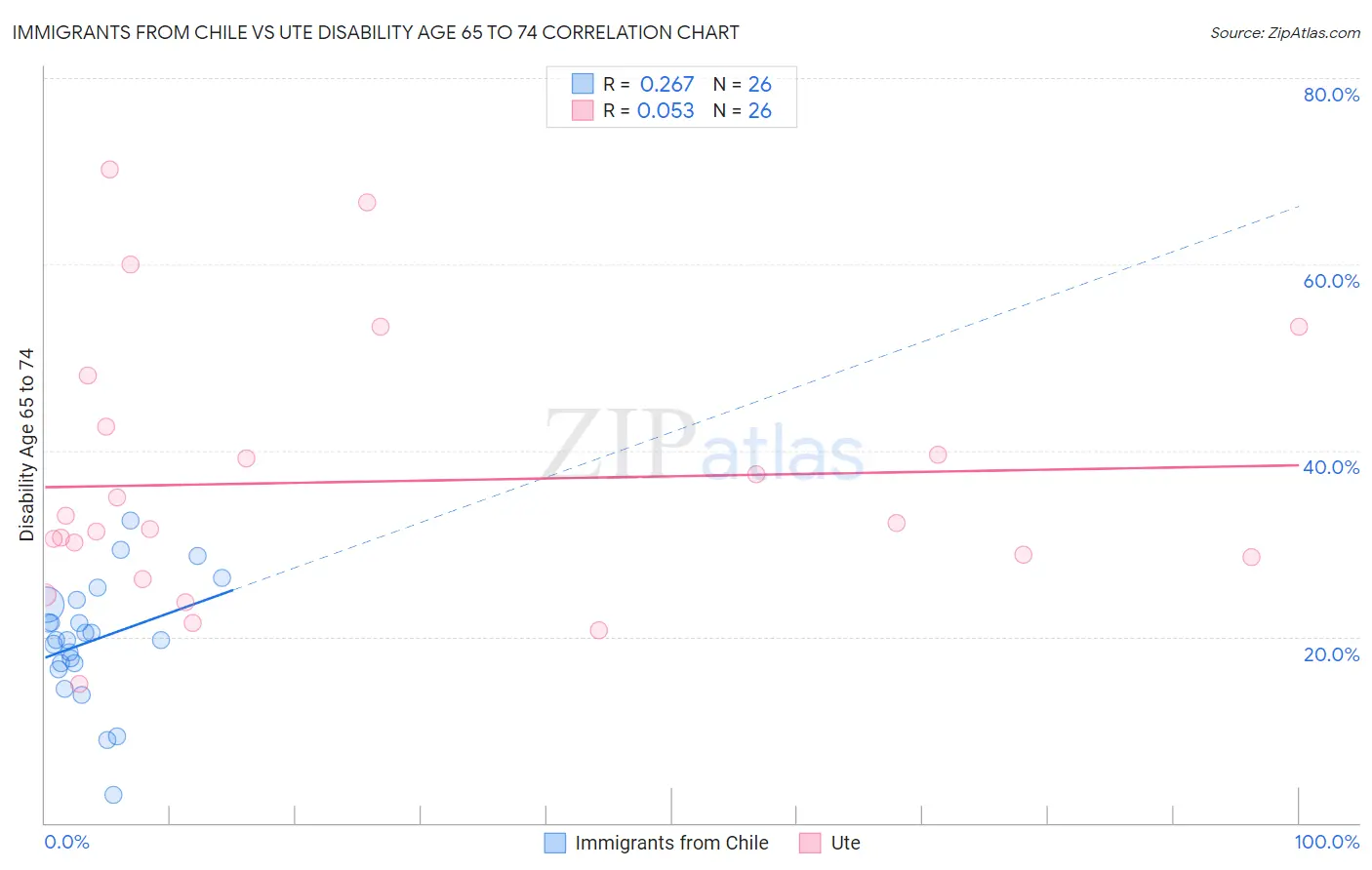 Immigrants from Chile vs Ute Disability Age 65 to 74