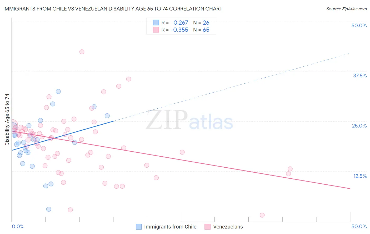 Immigrants from Chile vs Venezuelan Disability Age 65 to 74