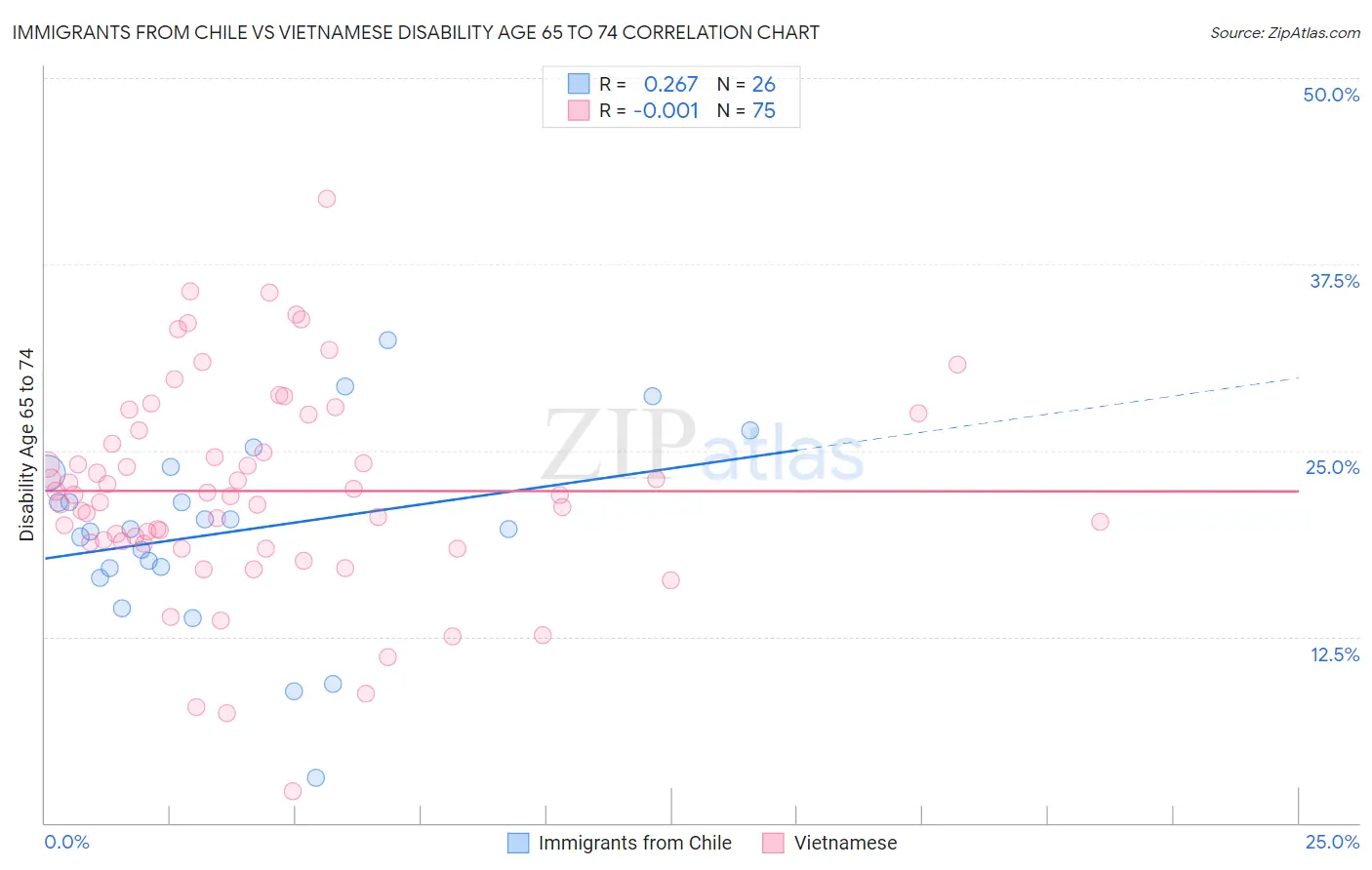Immigrants from Chile vs Vietnamese Disability Age 65 to 74