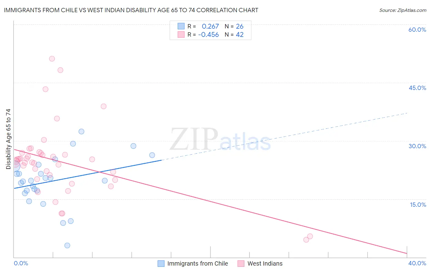 Immigrants from Chile vs West Indian Disability Age 65 to 74