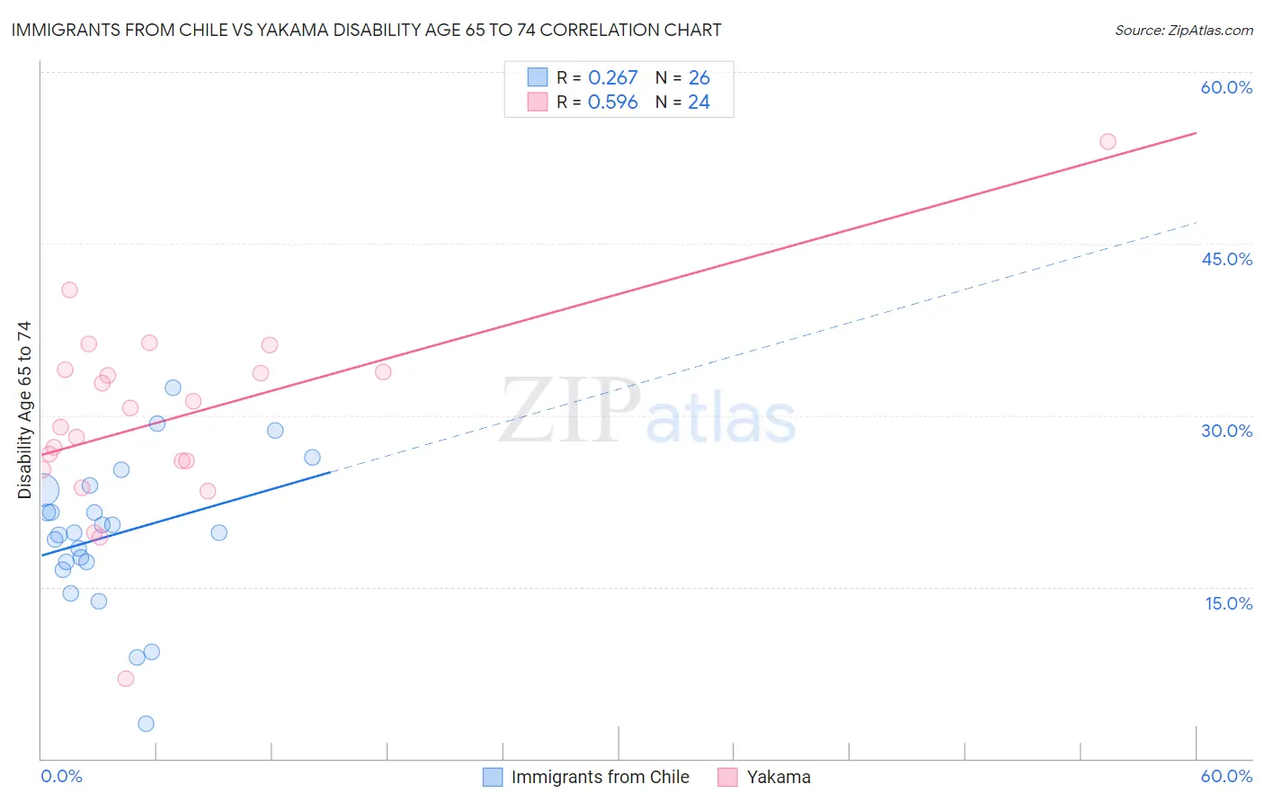 Immigrants from Chile vs Yakama Disability Age 65 to 74