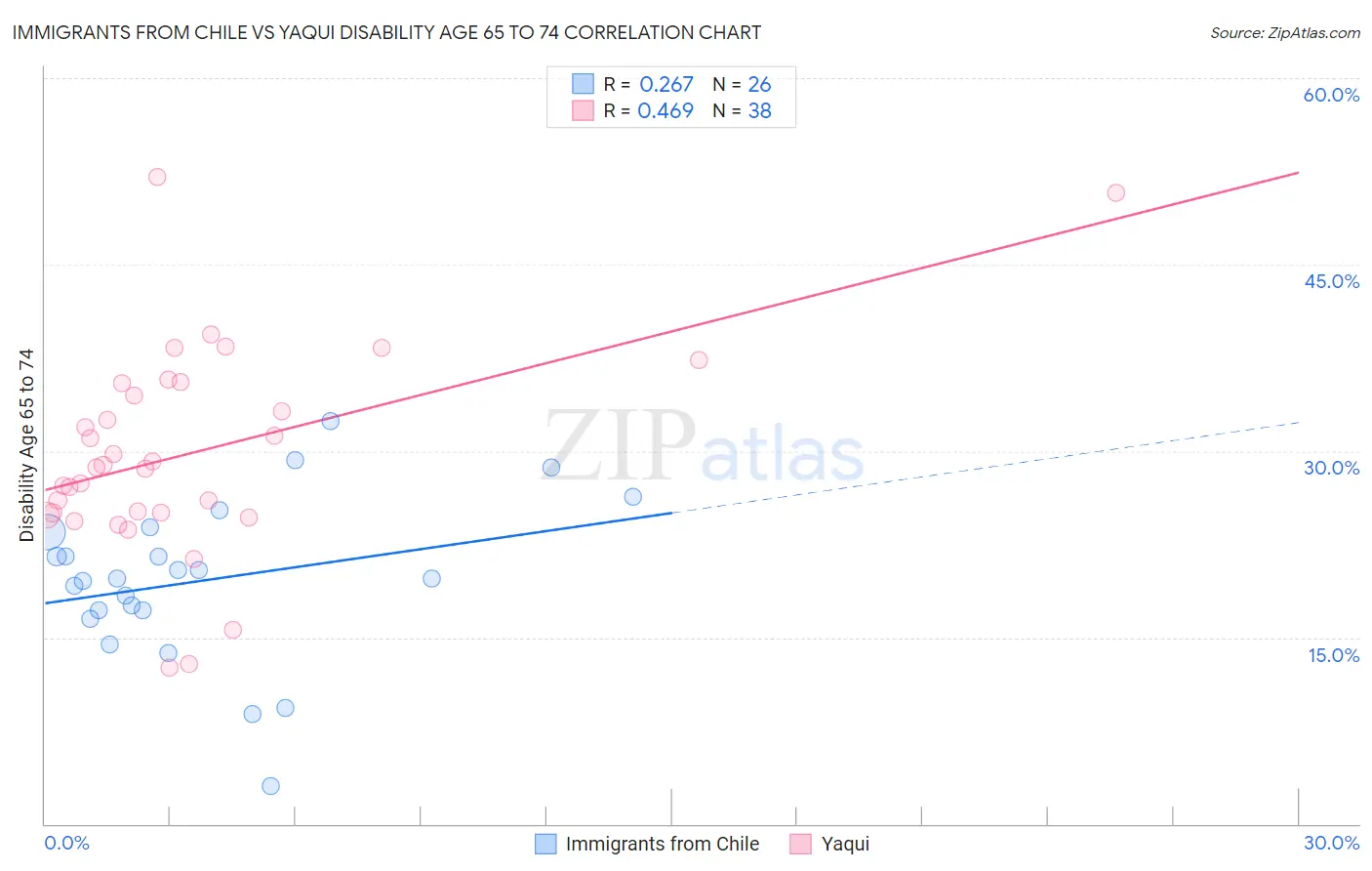 Immigrants from Chile vs Yaqui Disability Age 65 to 74