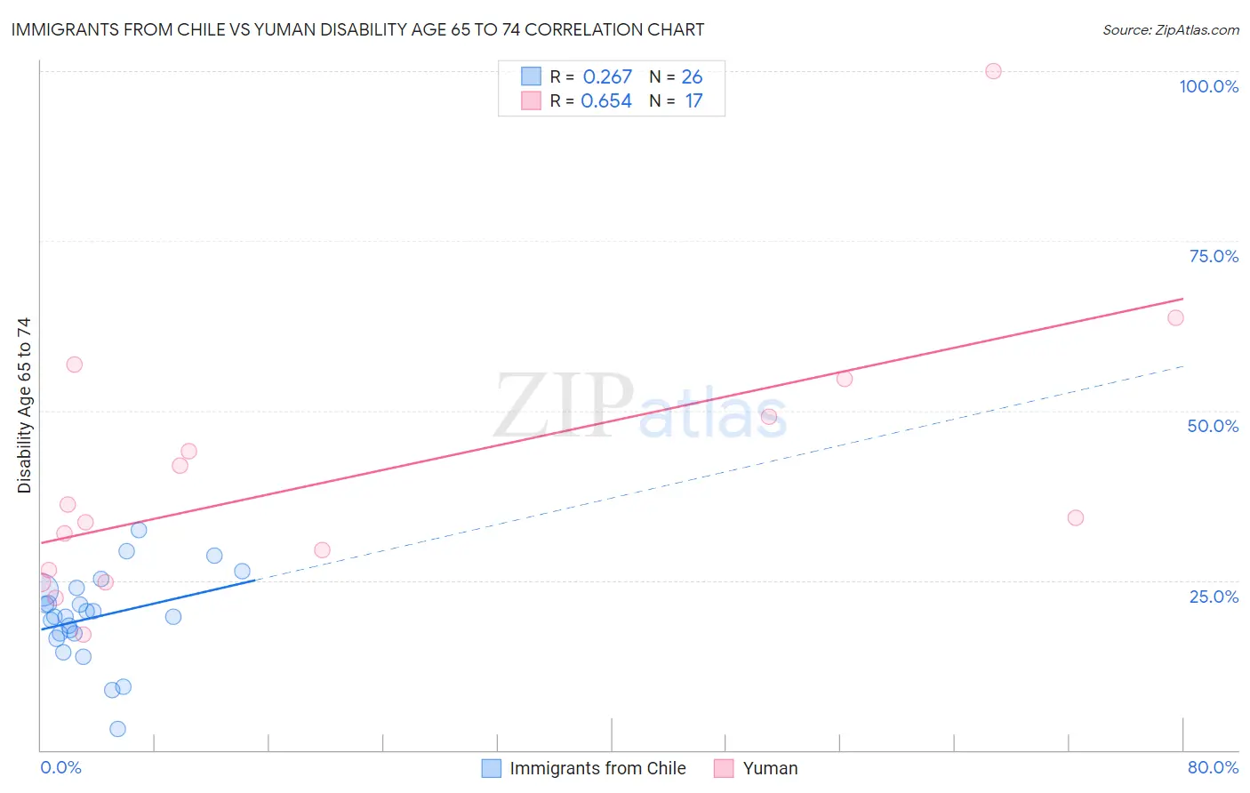 Immigrants from Chile vs Yuman Disability Age 65 to 74