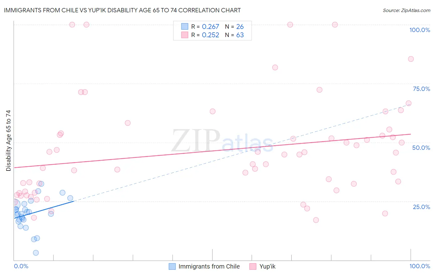 Immigrants from Chile vs Yup'ik Disability Age 65 to 74