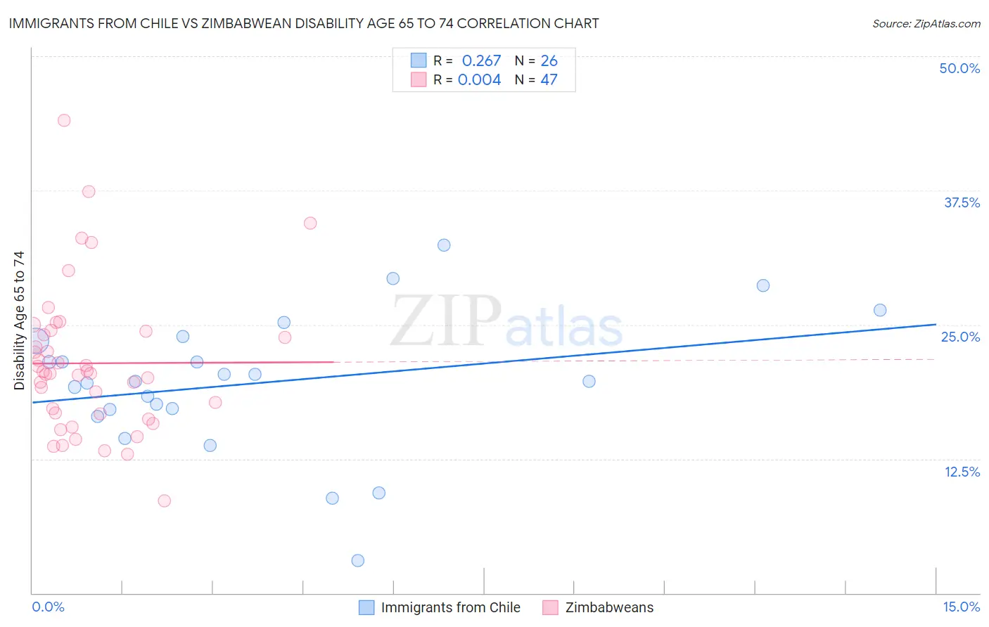 Immigrants from Chile vs Zimbabwean Disability Age 65 to 74
