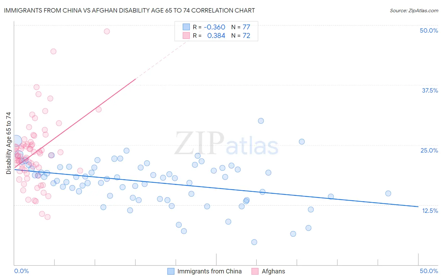 Immigrants from China vs Afghan Disability Age 65 to 74