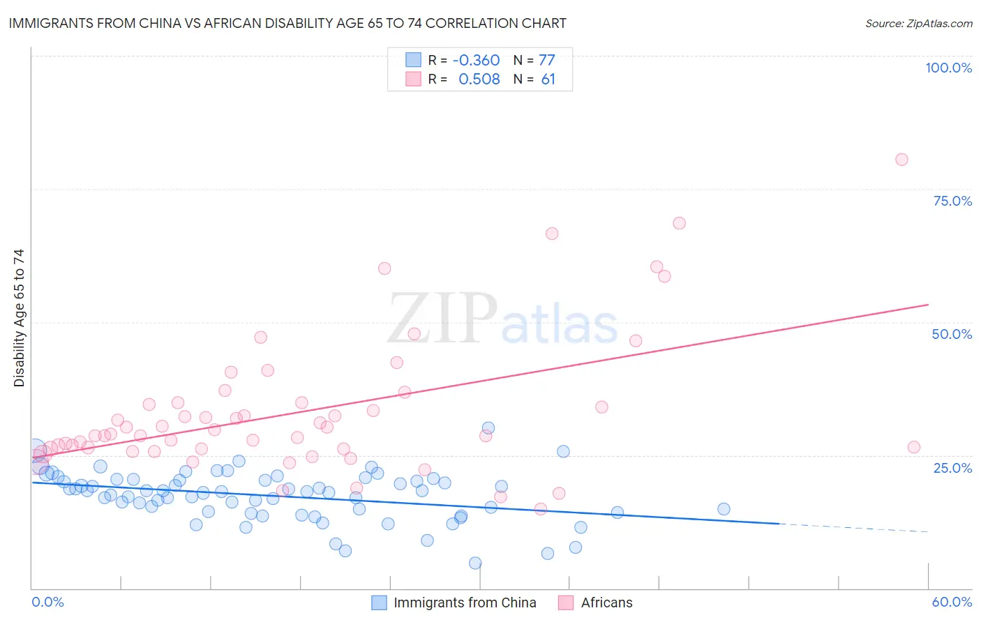 Immigrants from China vs African Disability Age 65 to 74