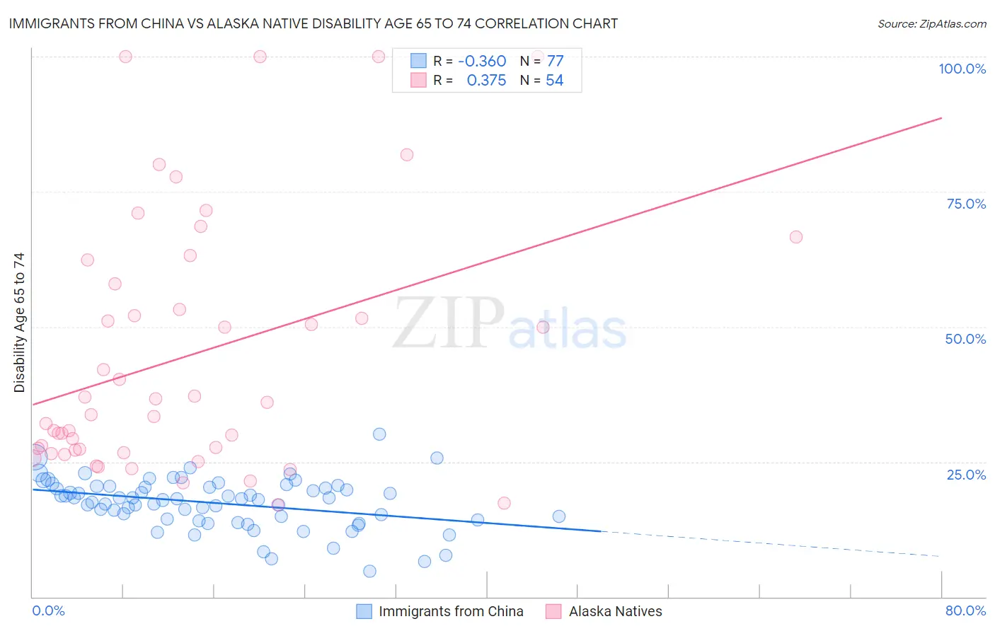 Immigrants from China vs Alaska Native Disability Age 65 to 74