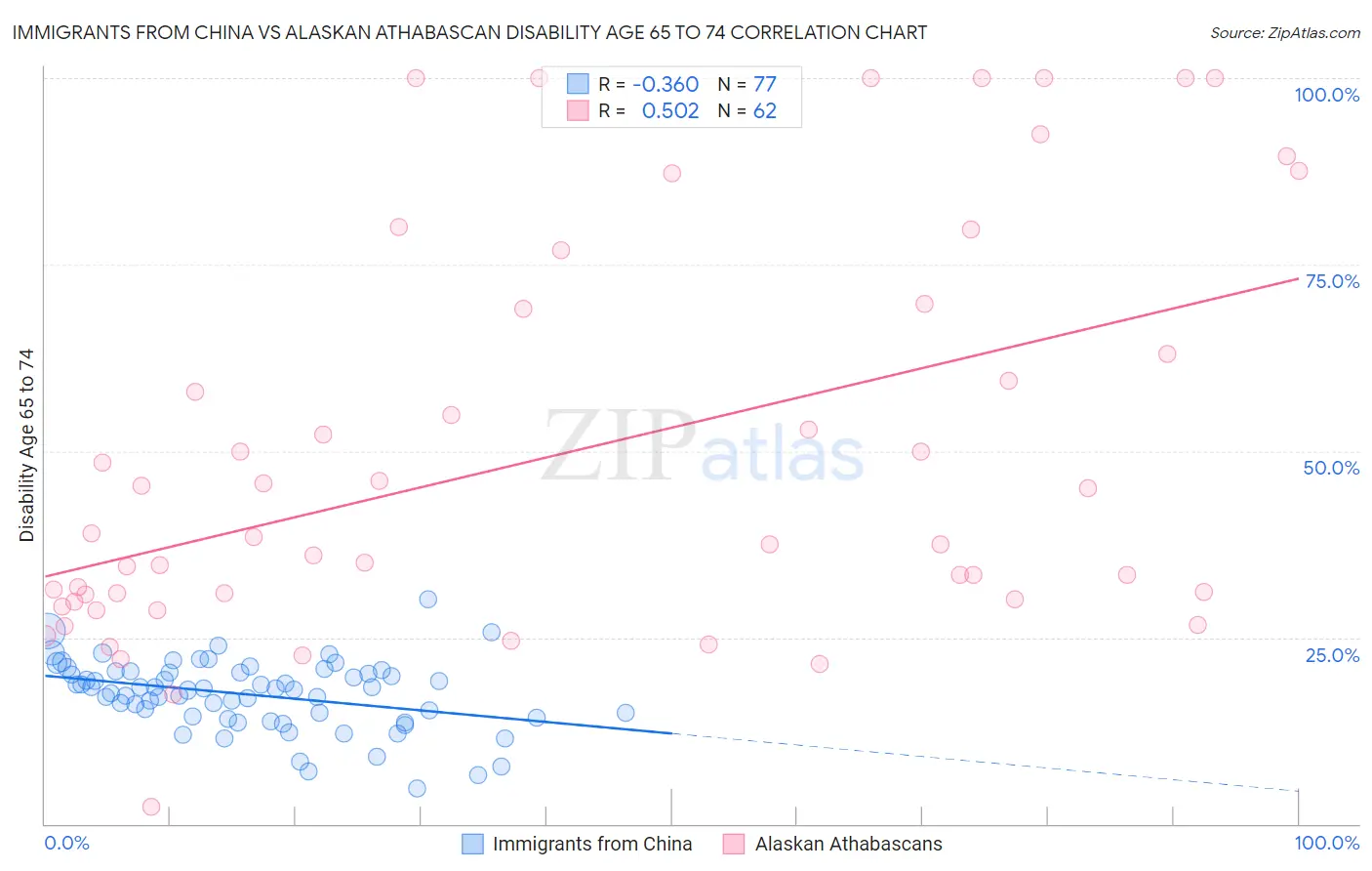 Immigrants from China vs Alaskan Athabascan Disability Age 65 to 74