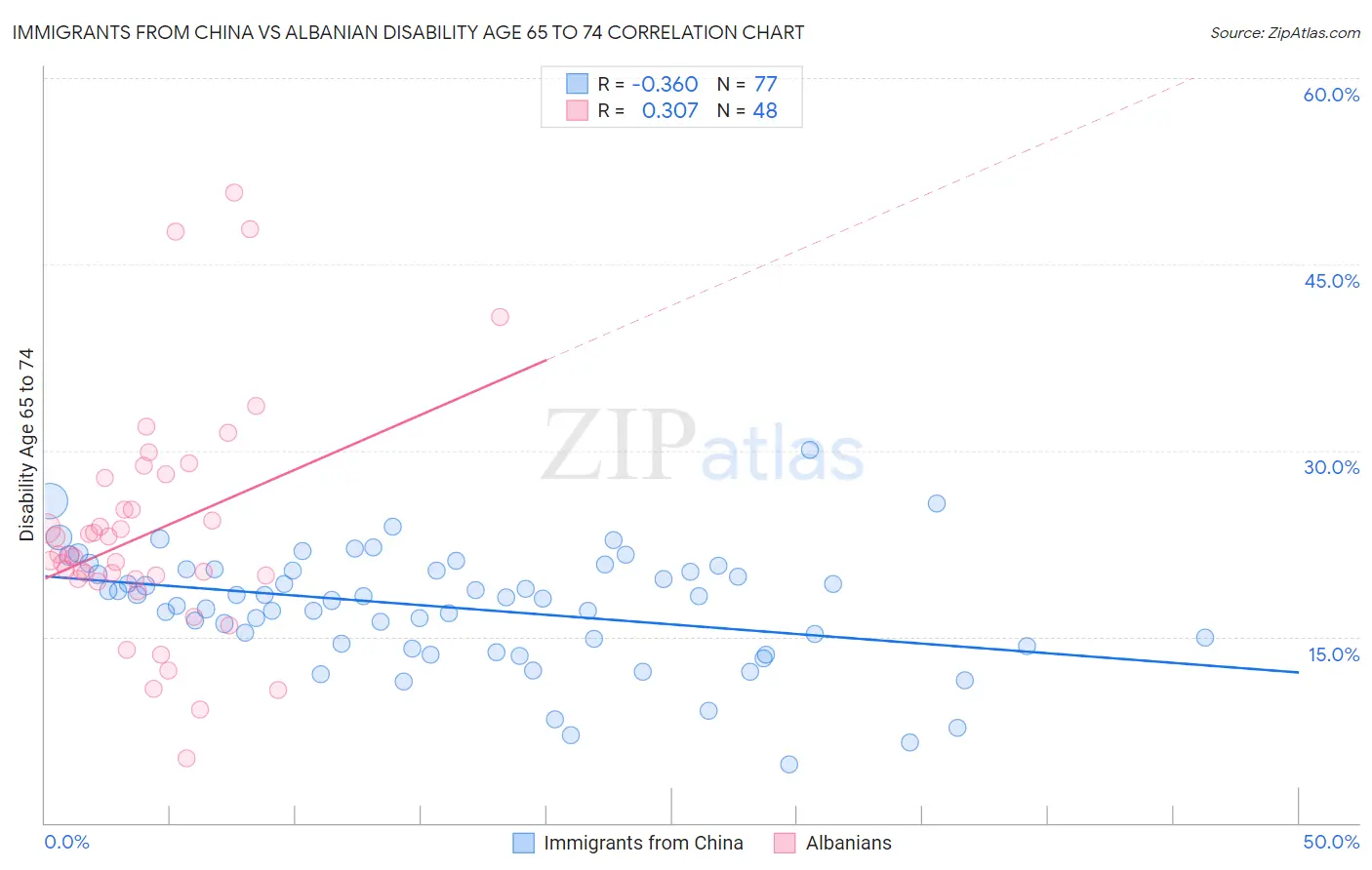 Immigrants from China vs Albanian Disability Age 65 to 74