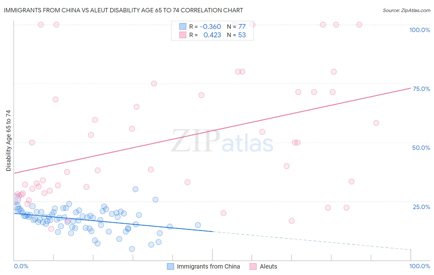 Immigrants from China vs Aleut Disability Age 65 to 74