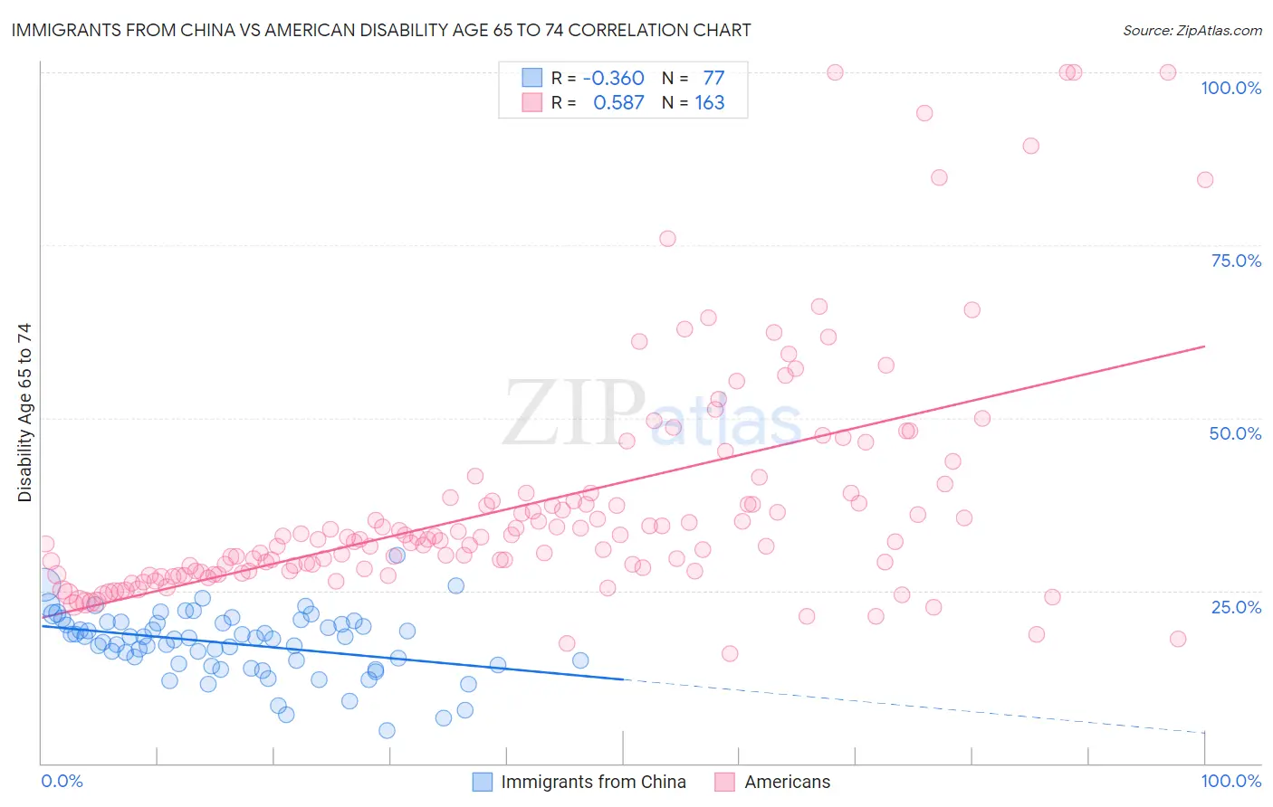 Immigrants from China vs American Disability Age 65 to 74