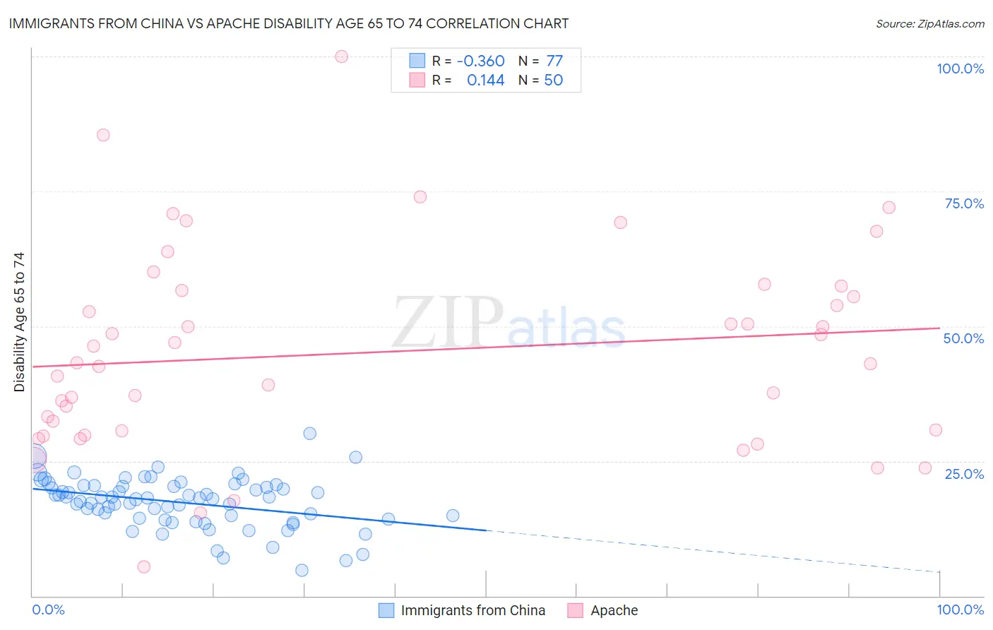 Immigrants from China vs Apache Disability Age 65 to 74