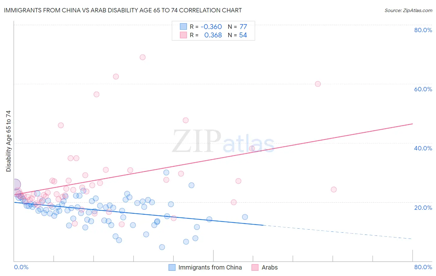 Immigrants from China vs Arab Disability Age 65 to 74