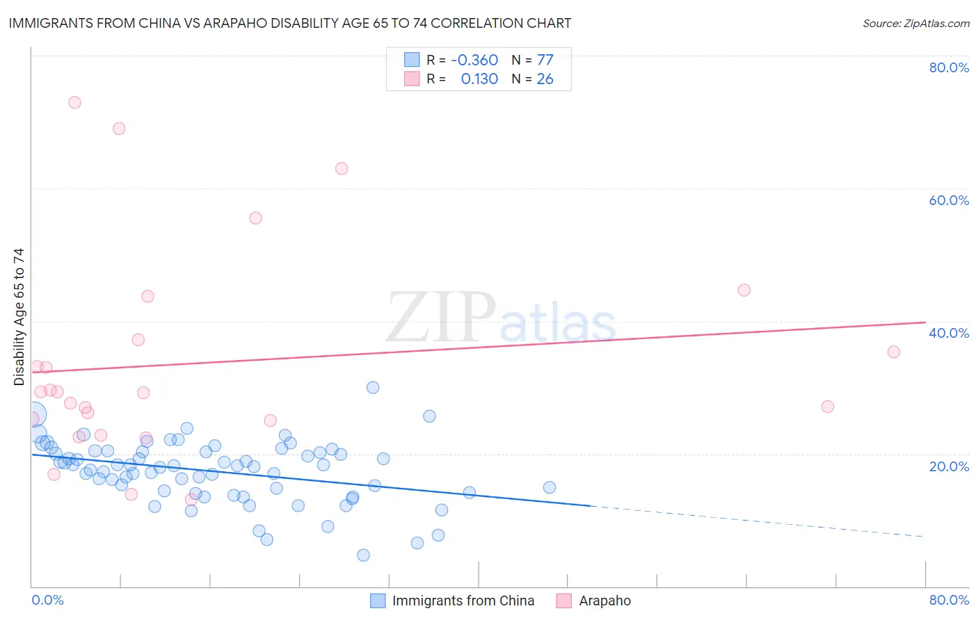 Immigrants from China vs Arapaho Disability Age 65 to 74