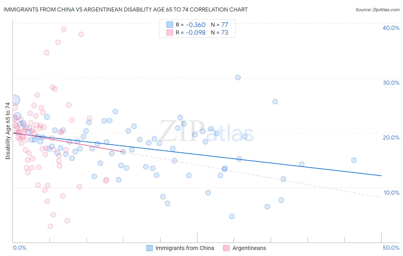 Immigrants from China vs Argentinean Disability Age 65 to 74