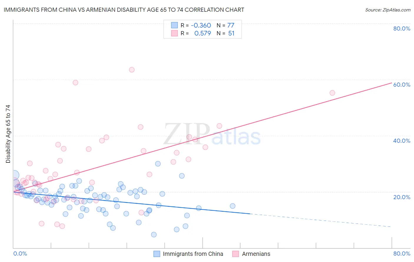 Immigrants from China vs Armenian Disability Age 65 to 74